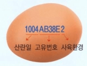 계란의 산란일, 고우번호, 사육환경을 표시한 내용을 설명한 사진입니다.